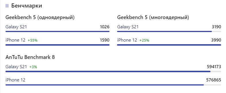 Сравнение производительности iPhone 12 и Galaxy S21